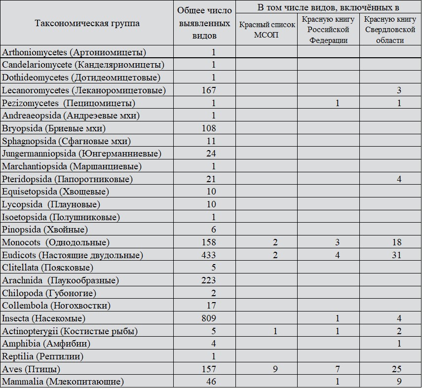 суммарные сведения о биологическом разнообразии